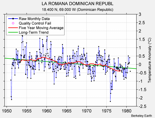 LA ROMANA DOMINICAN REPUBL Raw Mean Temperature