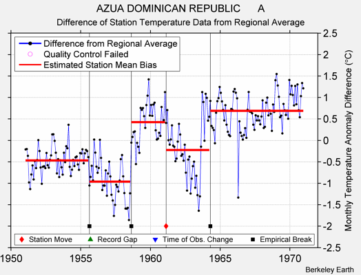 AZUA DOMINICAN REPUBLIC      A difference from regional expectation