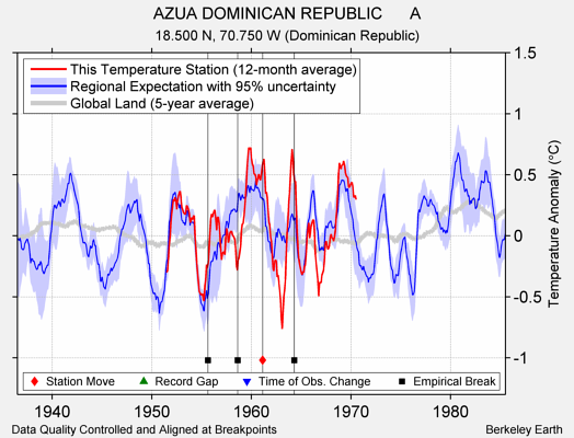 AZUA DOMINICAN REPUBLIC      A comparison to regional expectation