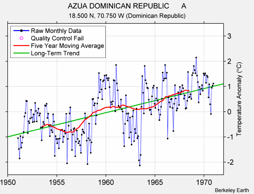 AZUA DOMINICAN REPUBLIC      A Raw Mean Temperature