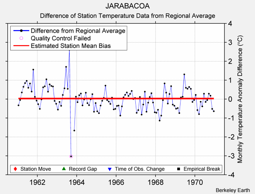 JARABACOA difference from regional expectation