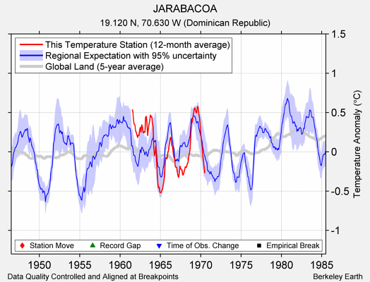 JARABACOA comparison to regional expectation