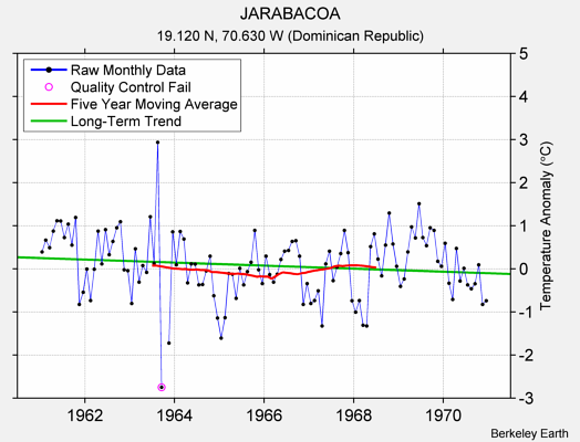 JARABACOA Raw Mean Temperature