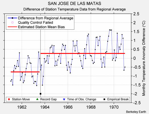 SAN JOSE DE LAS MATAS difference from regional expectation