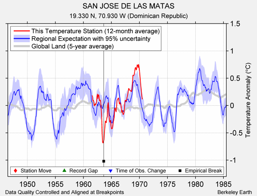 SAN JOSE DE LAS MATAS comparison to regional expectation