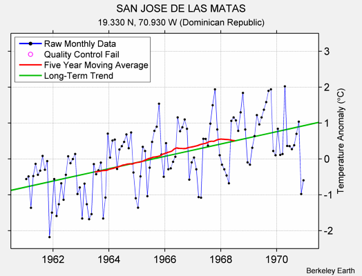 SAN JOSE DE LAS MATAS Raw Mean Temperature