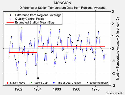 MONCION difference from regional expectation