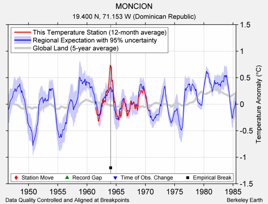 MONCION comparison to regional expectation