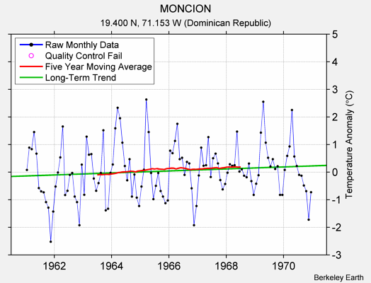 MONCION Raw Mean Temperature