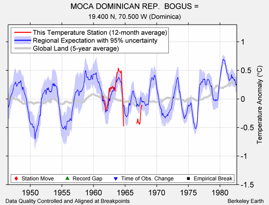 MOCA DOMINICAN REP.  BOGUS = comparison to regional expectation