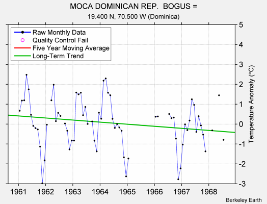 MOCA DOMINICAN REP.  BOGUS = Raw Mean Temperature