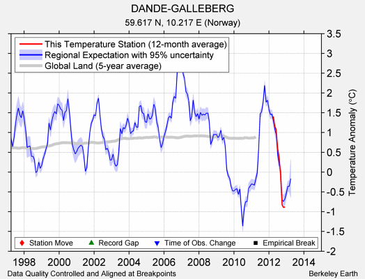 DANDE-GALLEBERG comparison to regional expectation