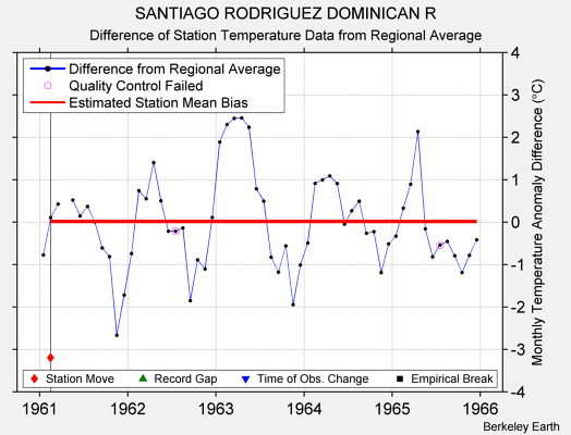 SANTIAGO RODRIGUEZ DOMINICAN R difference from regional expectation