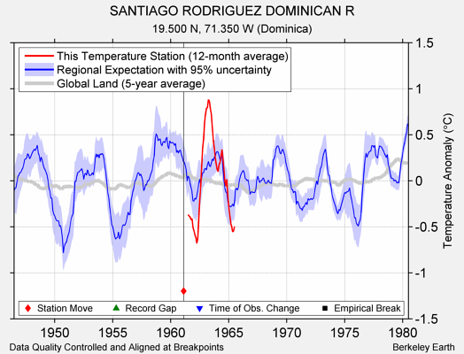 SANTIAGO RODRIGUEZ DOMINICAN R comparison to regional expectation