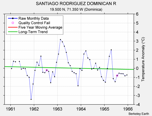 SANTIAGO RODRIGUEZ DOMINICAN R Raw Mean Temperature