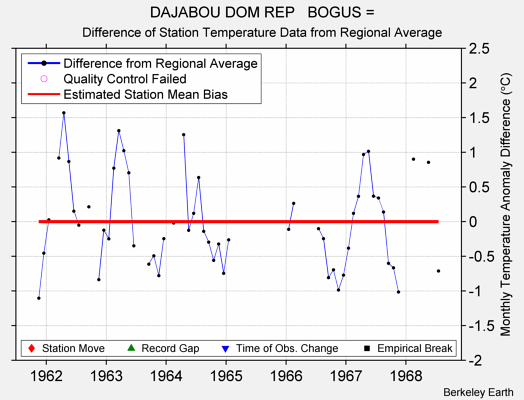 DAJABOU DOM REP   BOGUS = difference from regional expectation