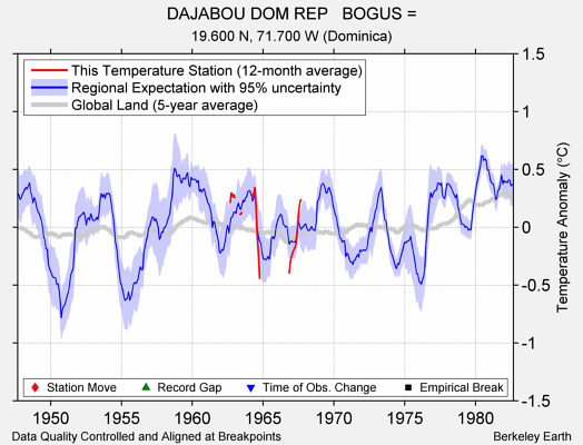 DAJABOU DOM REP   BOGUS = comparison to regional expectation