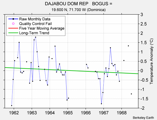 DAJABOU DOM REP   BOGUS = Raw Mean Temperature