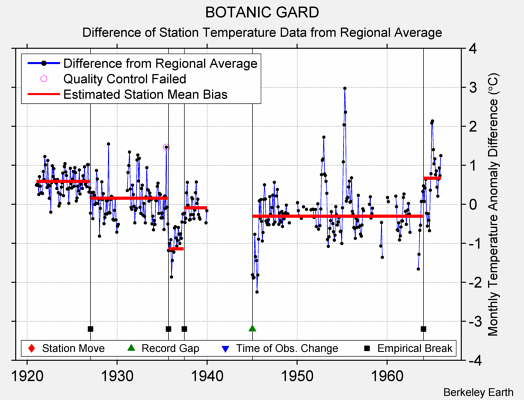 BOTANIC GARD difference from regional expectation