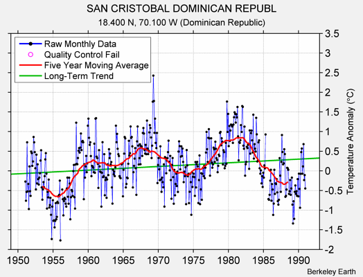 SAN CRISTOBAL DOMINICAN REPUBL Raw Mean Temperature