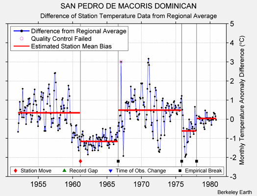 SAN PEDRO DE MACORIS DOMINICAN difference from regional expectation