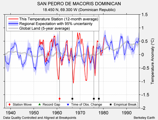 SAN PEDRO DE MACORIS DOMINICAN comparison to regional expectation