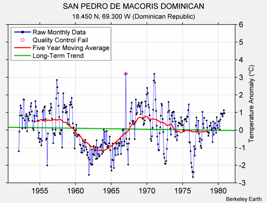 SAN PEDRO DE MACORIS DOMINICAN Raw Mean Temperature