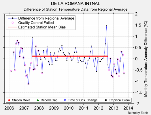 DE LA ROMANA INTNAL difference from regional expectation