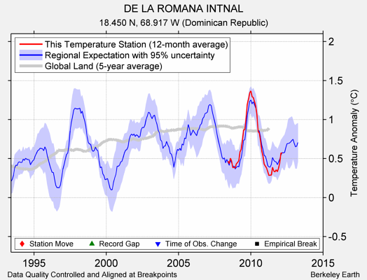 DE LA ROMANA INTNAL comparison to regional expectation