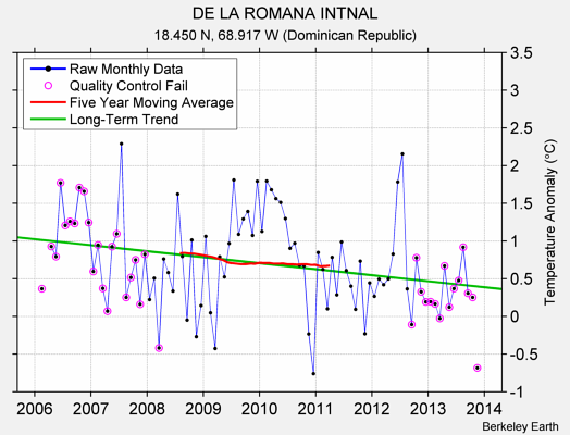 DE LA ROMANA INTNAL Raw Mean Temperature