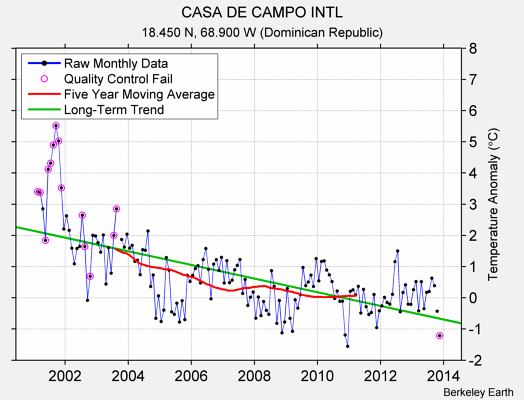 CASA DE CAMPO INTL Raw Mean Temperature