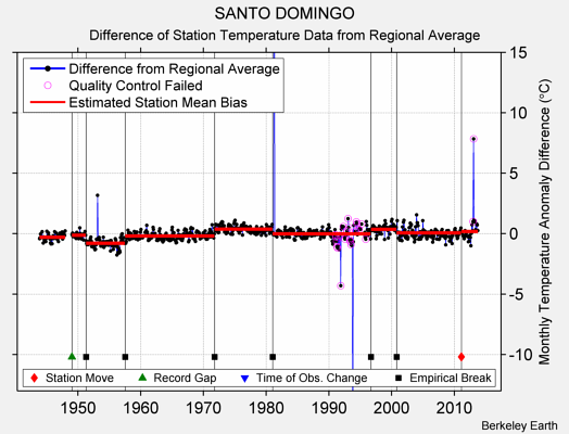 SANTO DOMINGO difference from regional expectation