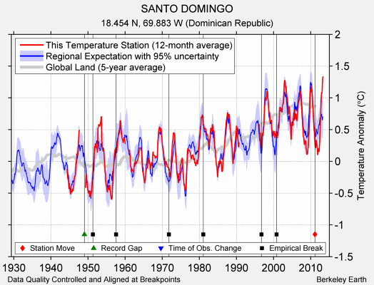 SANTO DOMINGO comparison to regional expectation
