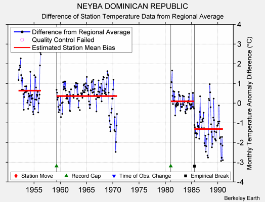 NEYBA DOMINICAN REPUBLIC difference from regional expectation