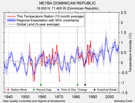 NEYBA DOMINICAN REPUBLIC comparison to regional expectation