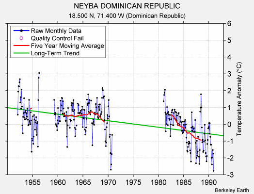 NEYBA DOMINICAN REPUBLIC Raw Mean Temperature