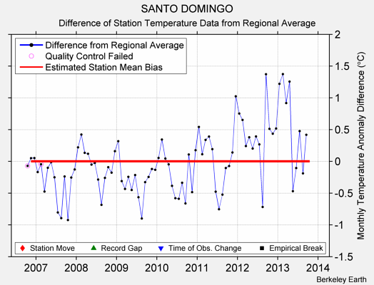 SANTO DOMINGO difference from regional expectation