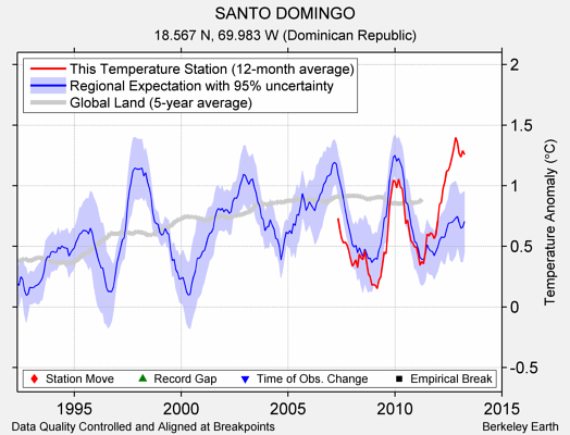 SANTO DOMINGO comparison to regional expectation