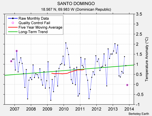 SANTO DOMINGO Raw Mean Temperature