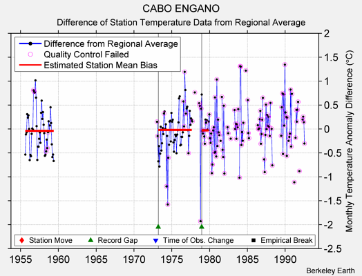 CABO ENGANO difference from regional expectation