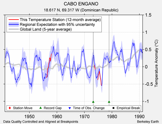 CABO ENGANO comparison to regional expectation