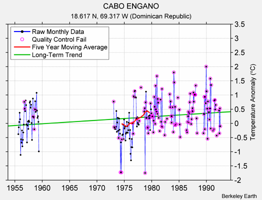 CABO ENGANO Raw Mean Temperature