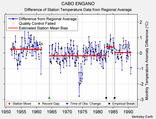 CABO ENGANO difference from regional expectation