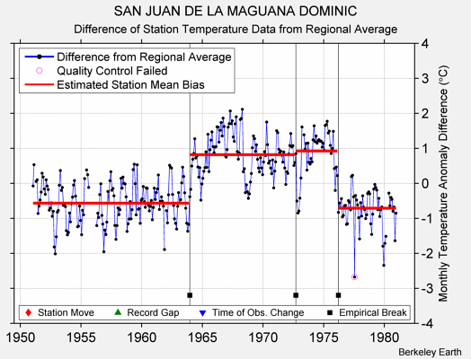 SAN JUAN DE LA MAGUANA DOMINIC difference from regional expectation