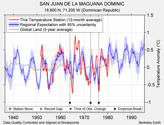 SAN JUAN DE LA MAGUANA DOMINIC comparison to regional expectation