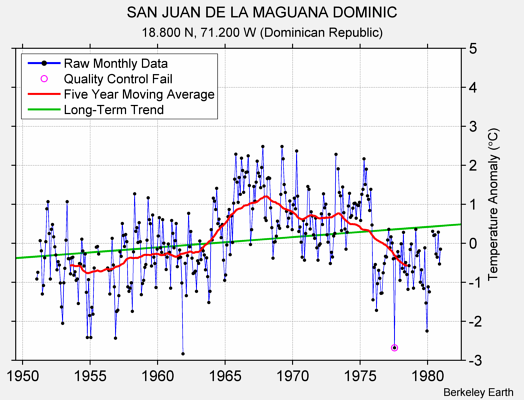 SAN JUAN DE LA MAGUANA DOMINIC Raw Mean Temperature