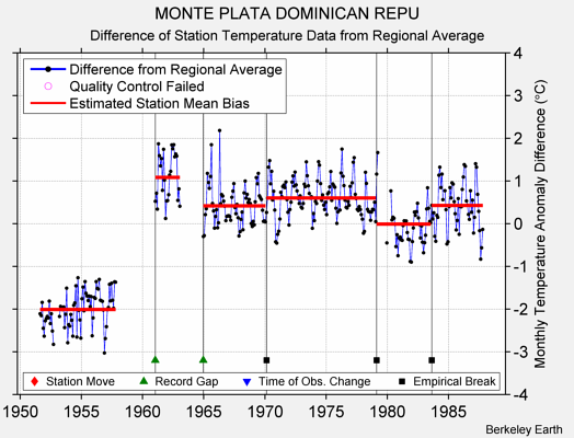 MONTE PLATA DOMINICAN REPU difference from regional expectation