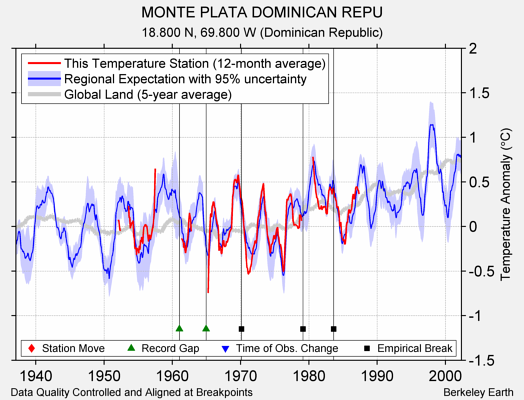 MONTE PLATA DOMINICAN REPU comparison to regional expectation