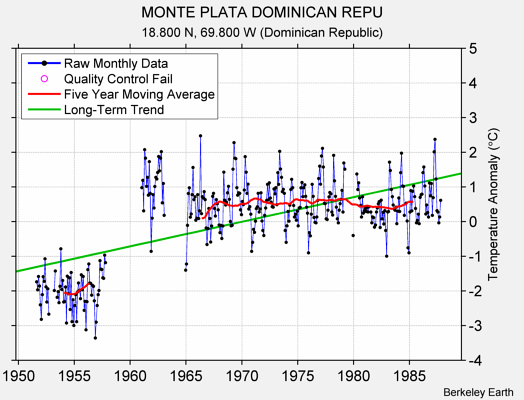 MONTE PLATA DOMINICAN REPU Raw Mean Temperature