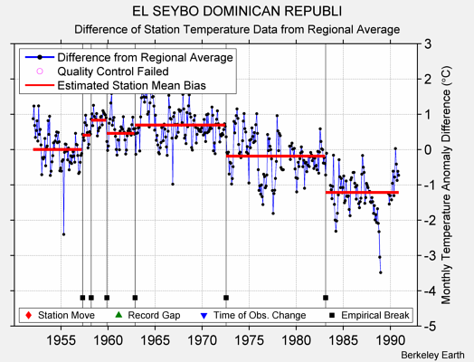 EL SEYBO DOMINICAN REPUBLI difference from regional expectation